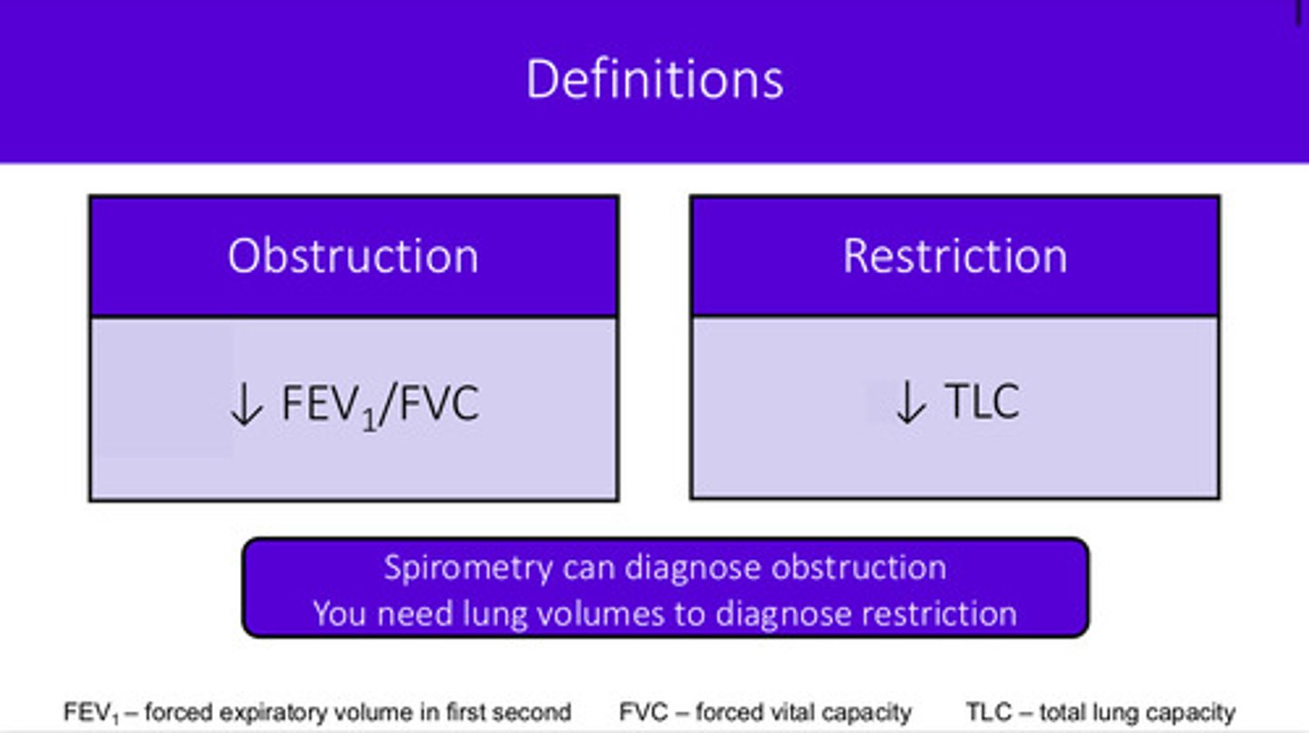 <p>a decrease in total lung capacity (TLC); TLC less than lower limit of normal (z-score less than -1.645)</p>