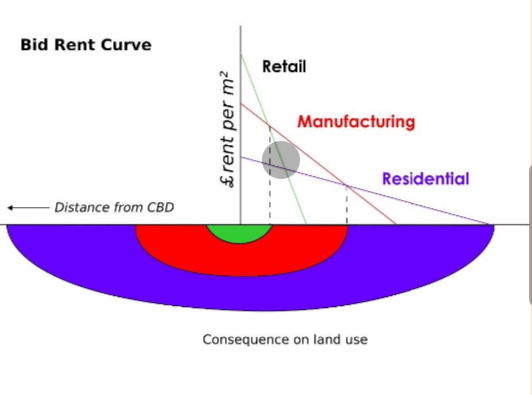 <p>Concentric rings of land use form due to ability for different types of economic activity to pay for the land</p>