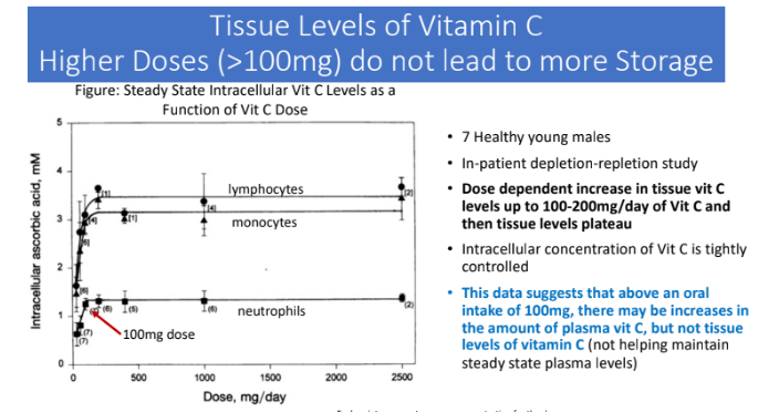 <p>increases in the amount of plasma vit C, but not tissue levels of vit C (not helping maintain steady state plasma levels) </p>