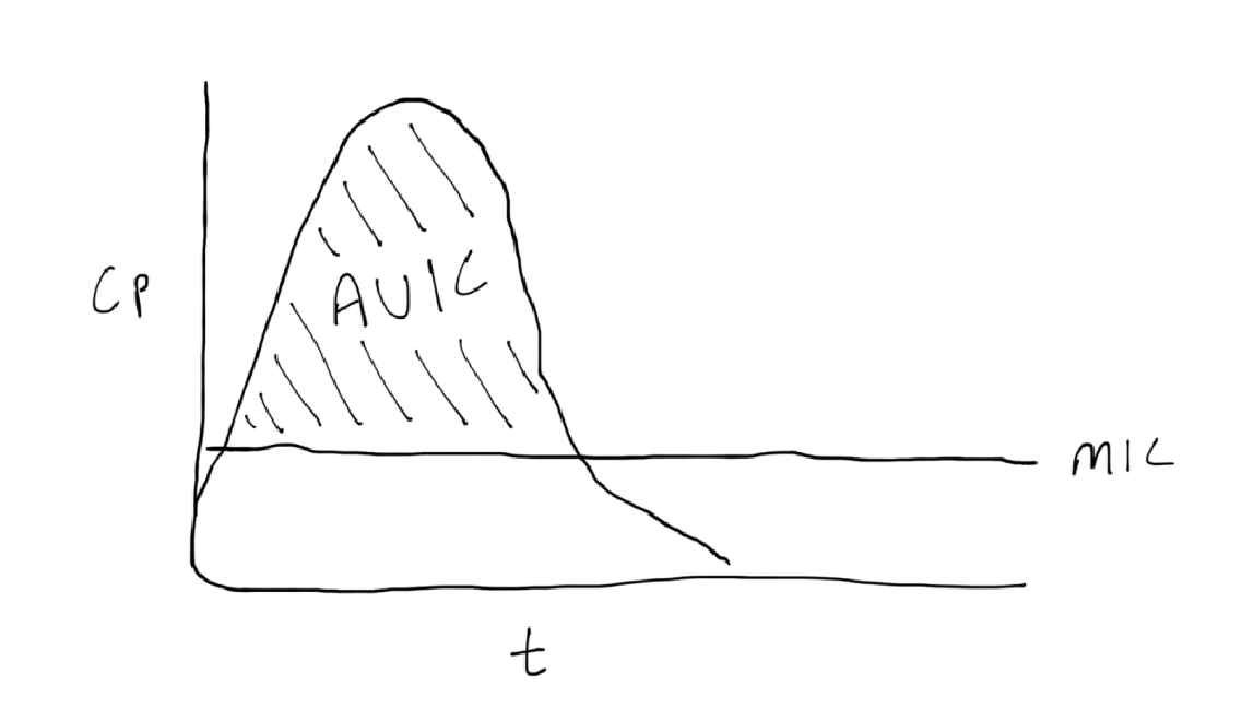 <p>achieve maximum exposure over time</p><p><em>dosing strategies</em>: variable</p><p><em>real world example</em>: AUC:MIC based vancomycin dosing</p>