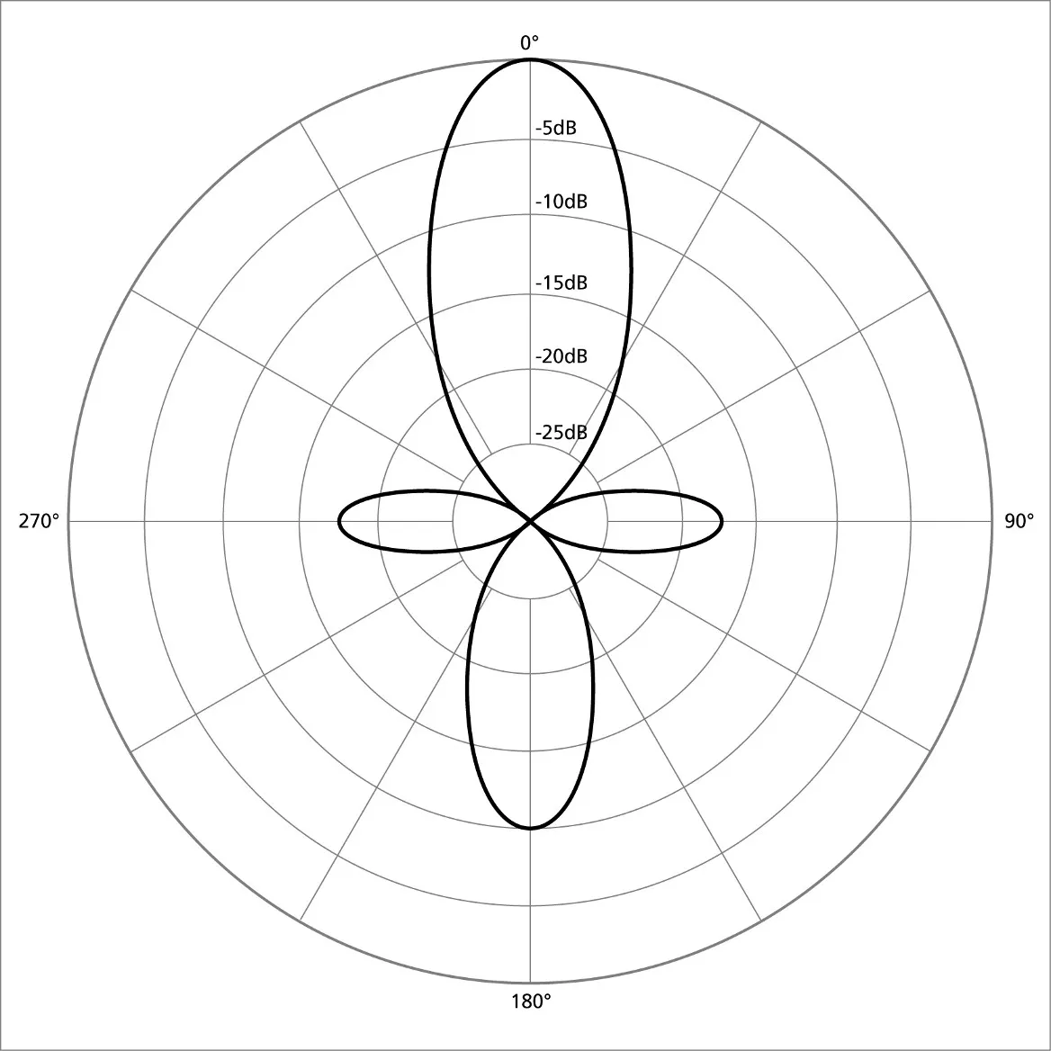 <p>What polar pattern is this?</p>