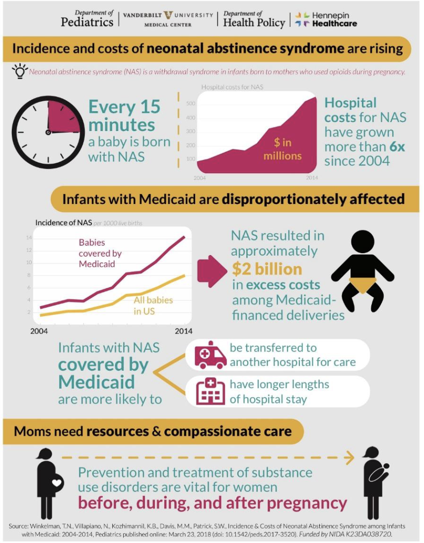 <ul><li><p>symptoms r/t intrauterine exposure to opioids</p></li><li><p>closer drugs use to birht —> more severe symptoms and delayed onset</p></li><li><p>symptoms</p><ul><li><p>hyperiirtablity - crying, jittery</p></li><li><p>GI dysfucntion - diarhhea&nbsp;</p></li><li><p>autonomic instability - sweating, temperature instability, faster respiratory rate&nbsp;</p></li></ul></li><li><p>scoring tools - finnegan NAS scale, eat, sleep console</p></li><li><p>treatment</p><ul><li><p>non pahrmocaologic vs pharmacologic</p></li><li><p>breastfeeding recommended for women who are stable on meds</p></li></ul></li></ul><p></p>
