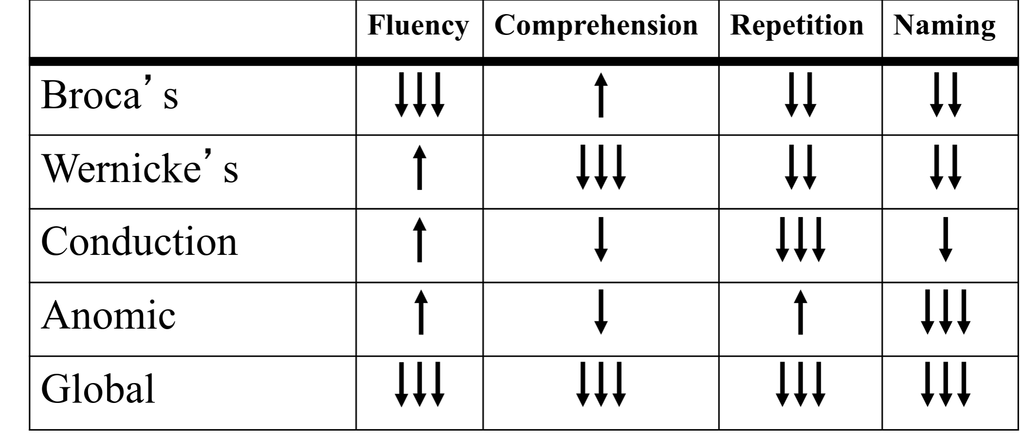 <p>Thrombotic strokes usually cause these specific deficits</p>