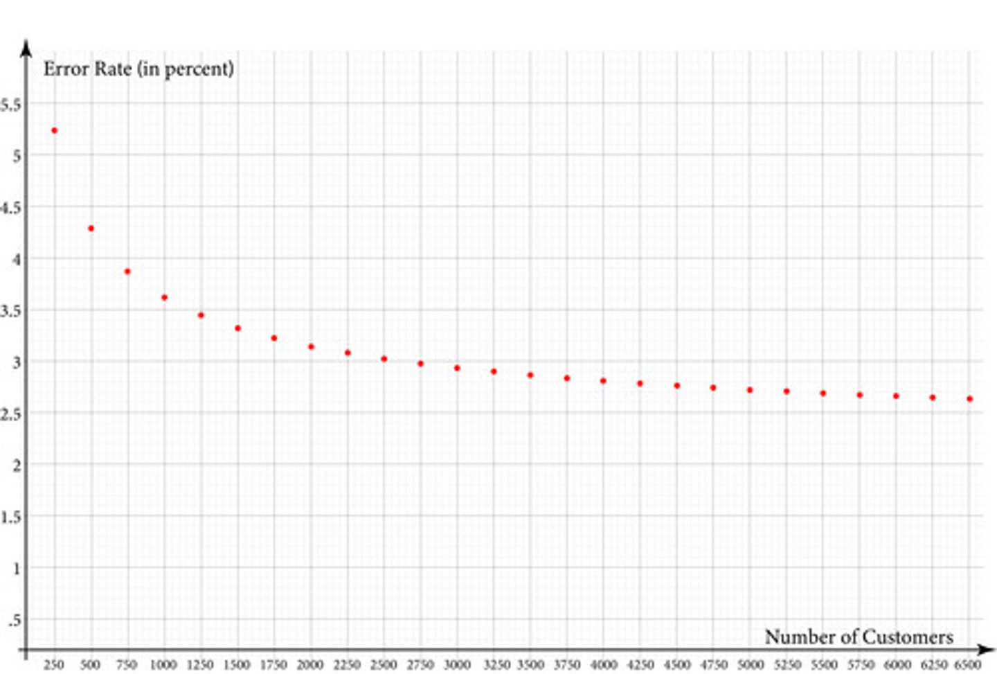 <p>A company is trying to develop a computer algorithm to predict whether a customer will make a purchase of $100 or more in an online store based on the customer's browsing behavior and various characteristics about the customer. As the company collects more customer data, it updates its algorithm to make it more accurate. The graph below shows the algorithm's error rate for various amounts of customer data. Which conclusion can the company make about the error rate for this algorithm?</p>