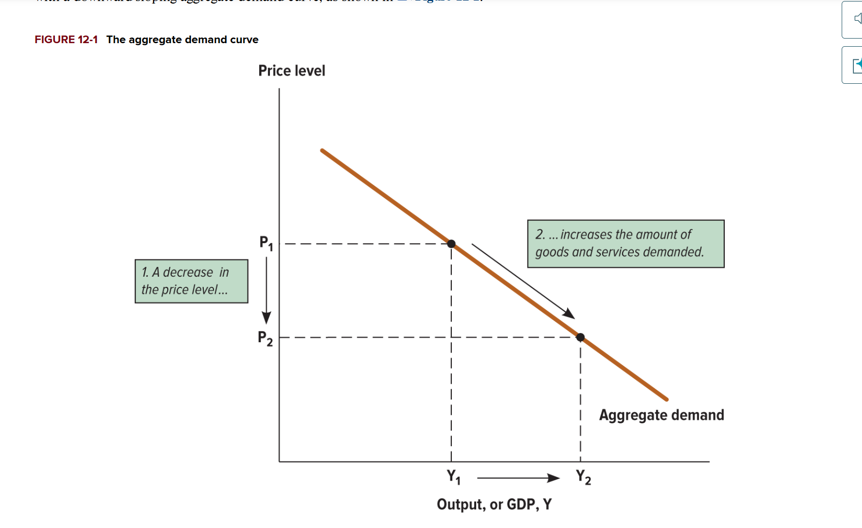<p>What does the aggregate demand show us?</p>