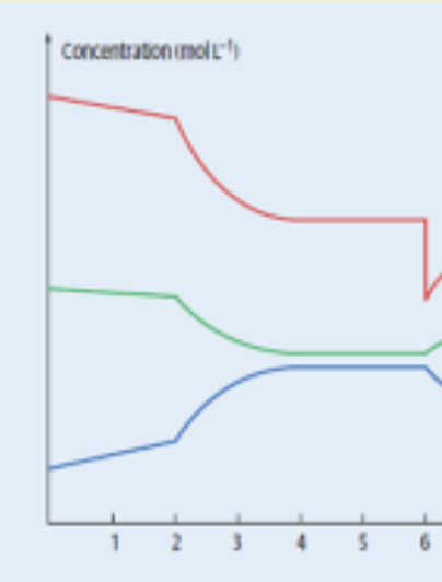 <p>reaches equilibrium faster - NOTE: wasn’t at equilibrium initially</p>