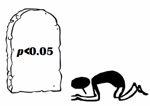 <p><span>Why is psych research failing to replicate?</span></p><p><span>____________________ - <strong>an argument that if your results are less than p = 0.05, results must be important. Greater than p = 0.05, then it is NOT important.</strong></span></p><p><span><strong>ISSUE: </strong>If you run enough participants, you will find an important/significant result, that’s not the way science is supposed to work</span></p>