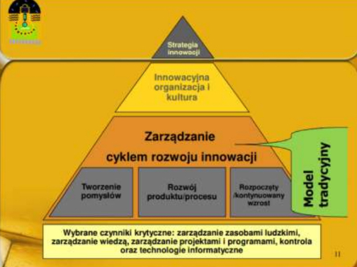 <p>Od góry: Strategia innowacji, innowacyjna organizacja i kultura, zarządzanie cyklem rozwoju innowacji, tworzenie pomysłów, rozwój produktu i wzrost.</p>