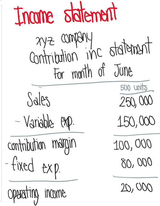 <p>Sales</p><p>- variable expenses</p><p>= contribution margin</p><p>- fixed expenses</p><p>= operating income</p><p></p>