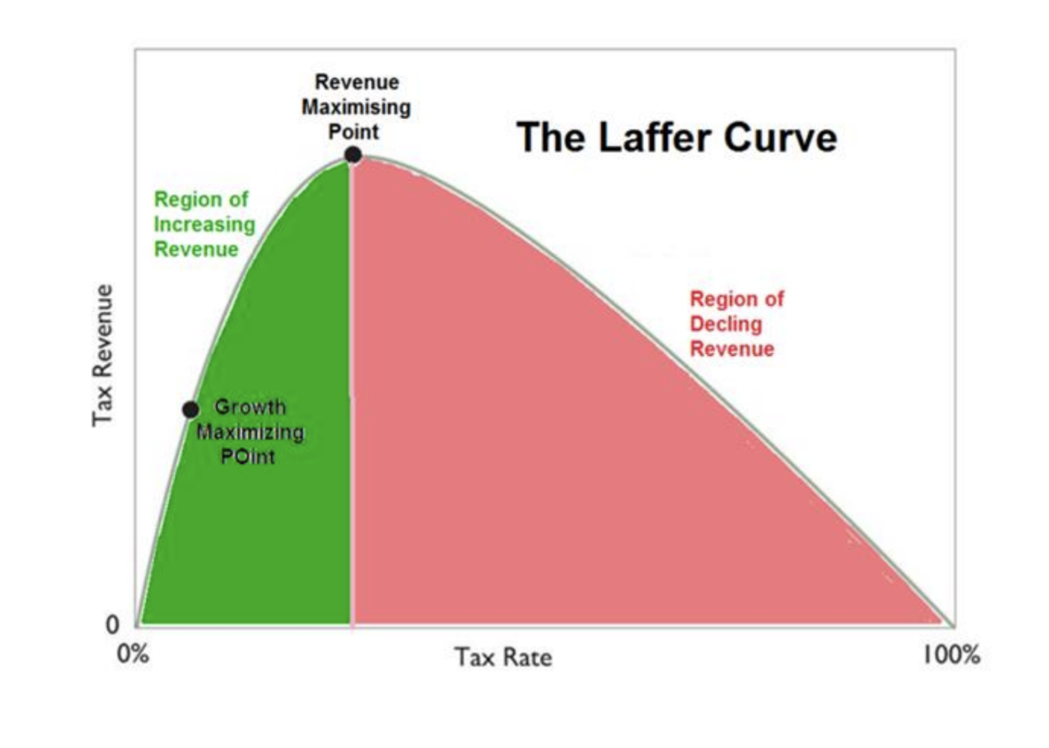 <p>Illustrates that sometimes cutting tax rates can increase total tax revenue</p><p>When tax revenues increase beyond a certain level, people will avoid paying them or lose incentives to work/be productive, so tax revenue will fall</p><p>Tax revenue cannot be increased indefinitely by increasing taxes</p>