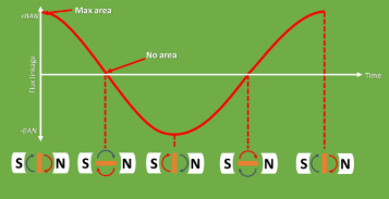 <p>-just like how magnetic flux will change as the coil rotates magnetic flux linkage changes</p><p>-Only difference between the two is that num of coils is constant</p><p>-this graph is cosine</p>