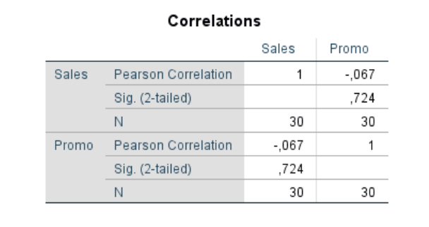 <p>6. The following analysis explores the correlation between 2 quantitative variables: 1) Sales and 2) Promotional effort. What can be said about their relation?</p>