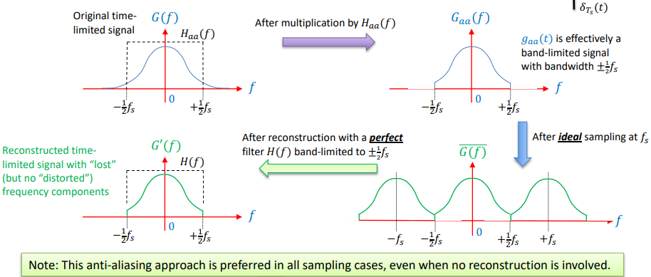 <p>Thus, for a given finite f(s) used to sample a time-limited signal g(t), we get a better sampled result, whether for reconstruction or otherwise, by applying an “anti-aliasing filter” of bandwidth ± f(s) as illustrated here:</p>