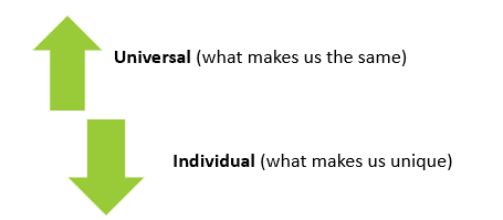 <p>Science is about finding generalities and universals</p><ul><li><p>Can we study individuals <u>scientifically</u>?</p><ul><li><p>universal - what makes us the same</p></li><li><p>individual - what makes us unique</p></li></ul></li></ul><p></p><p></p>