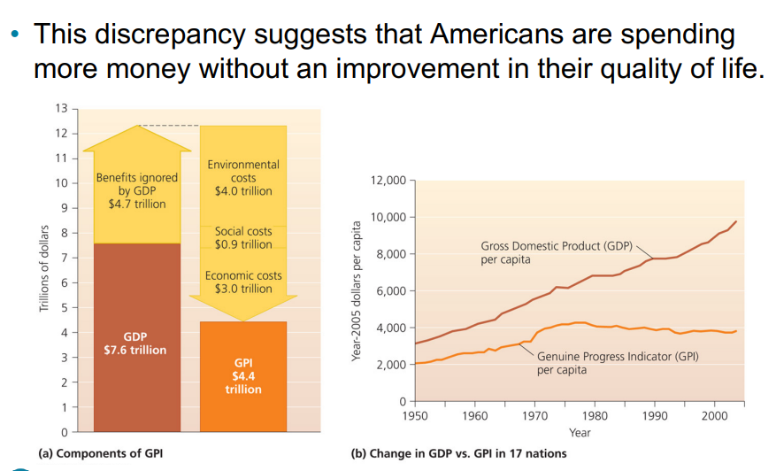 <p>Genuine Progress Indicator GPI</p><ul><li><p>Adds in unpaid positive contributions such as parenting&nbsp;</p></li><li><p>Negative impacts, such as prime and pollution, are subtracted&nbsp;</p></li></ul><p>The GDP of the US has increased, while the GPI has remained flat&nbsp;</p>