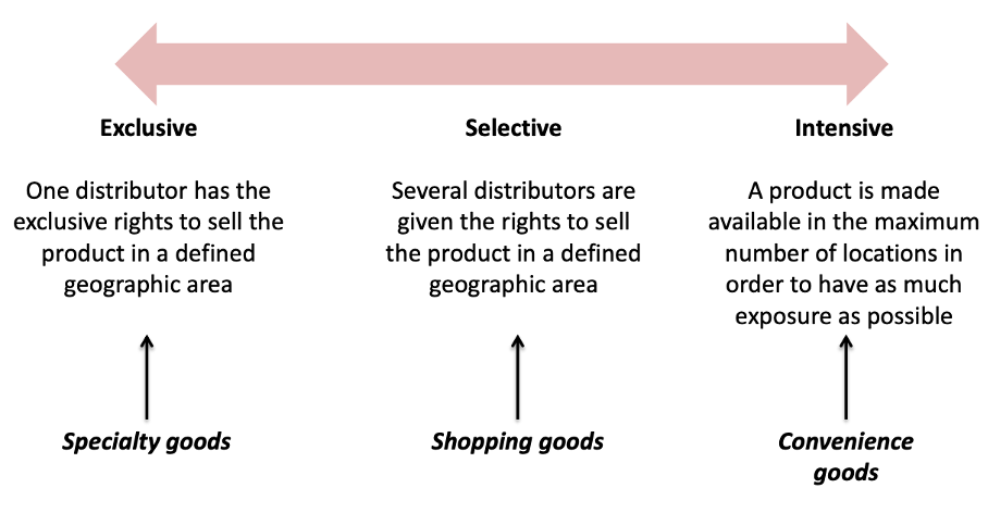 <p><span><span>Different categories of goods often have different channels.</span></span></p>