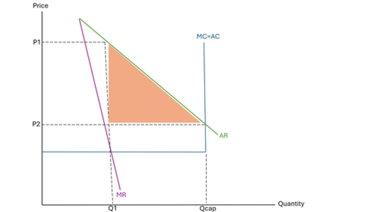 <p>- assuming this firm is a profit maximiser, they will be producing where MC=MR</p><p>- this gives us quantity Q1 and price P1</p><p>- we can see on the diagram that if they maximise profits by outputting at Q1, they'll be some excess capacity left</p><p>- and it makes no sense to leave that idle given the fixed costs that exist</p><p>- so a firm may lower their prices to make sure they can fill all of that capacity and thus bring in revenue to contribute towards their fixed costs</p><p>- the logical place to price would be where AR=MC at price P2, because at this price you can see all capacity is going to be filled</p><p>- and the revenue coming in can be used to contribute towards fixed costs</p><p>- by doing so, the consumers that buy last minute can gain consumer surplus shown by the orange triangle</p>