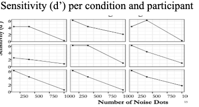 <ul><li><p><span style="background-color: transparent; font-family: &quot;Times New Roman&quot;, serif;">Ability to discriminate signal from noise&nbsp;</span></p></li><li><p><span style="background-color: transparent; font-family: &quot;Times New Roman&quot;, serif;">Depends on stimulus, sensory system, attention, etc….</span></p></li></ul><p><span style="background-color: transparent; font-family: &quot;Times New Roman&quot;, serif;">[<em>d’ </em>= Z(hit rate) - Z(false alarm rate) ]</span></p>