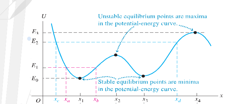 <p>__________ points are minima in the potential-energy curve.<strong> Object tends to return to its original position.</strong></p>