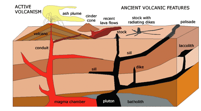 <p><span>Magmatic Intrusions</span></p><p><span>•Dike – vertical feeder</span></p><p><span>•Sill – horizontal feeder (in between strata)</span></p><p></p><p>→surrounding material weathered away leaving behind the intrusion</p><p>→sediments rocks are soft compared to igneous (often weathers slowly)+ metamorphic rocks</p><p>→ glaciation wiped minerals out of the way</p>