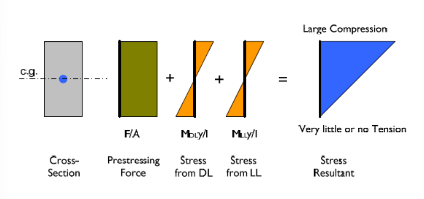 <p>when the prestressing force is applied at the c.g. of the section </p>