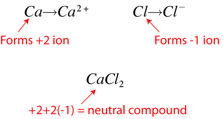 <p>Two rules</p><p><span>o&nbsp;&nbsp; </span>Write the symbol for the positive ion first followed by the negative ion symbol.</p><p><span>o&nbsp;&nbsp; </span>Assign subscripts to ensure the compound is electrically neutral.</p>