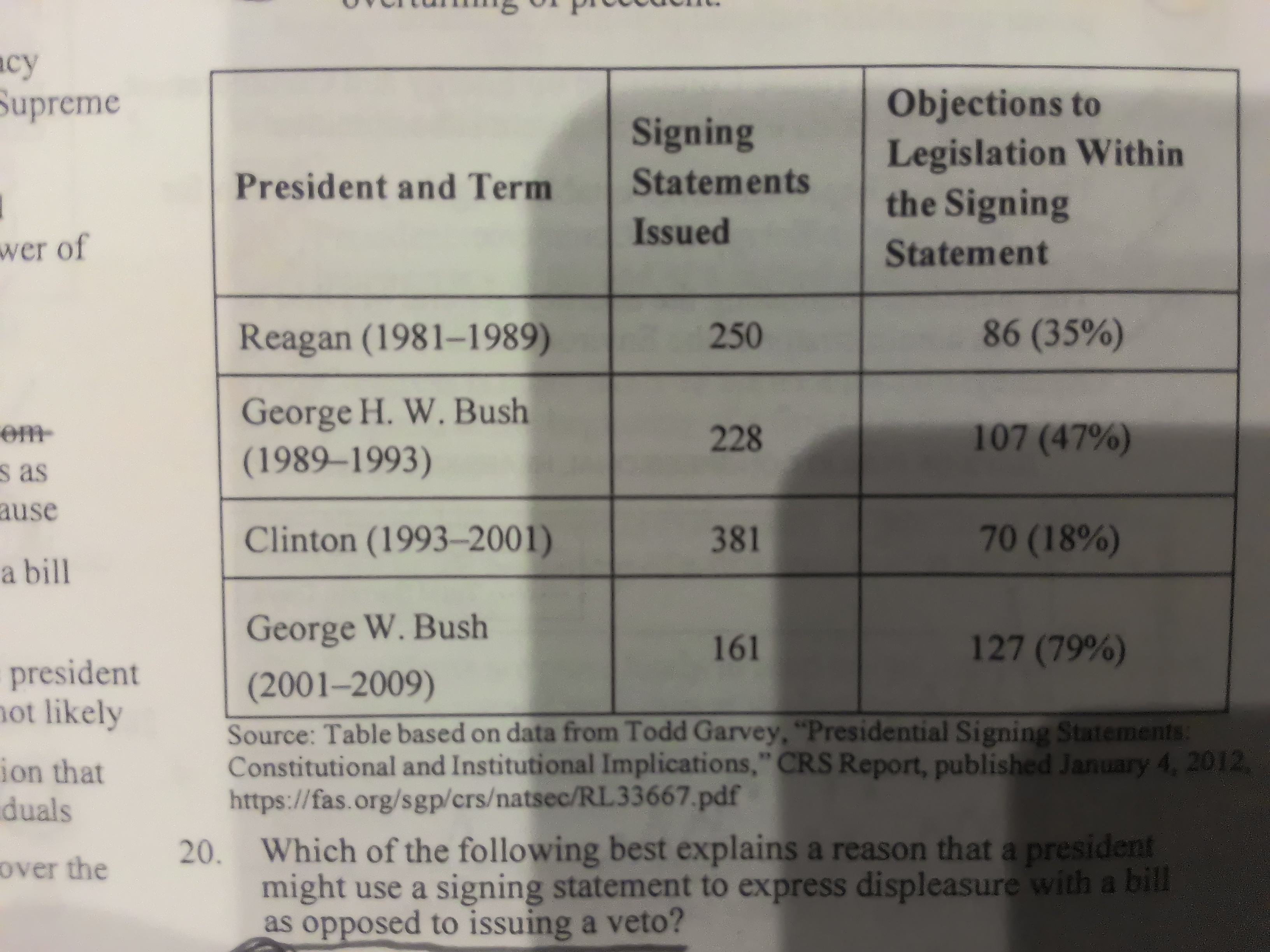 <p>[Presidential Signing Statements: Constitutional and Institutional Implications] Which of the following best explains a reason that a president might use a signing statement to express displeasure with a bill as opposed to issuing a veto?</p>