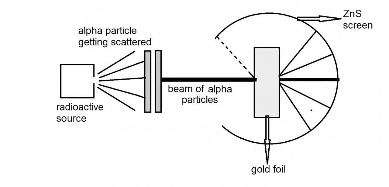 <p>Stream of alpha particles from a radioactive source fired towards a thin gold foil. Entire experiment was encased around a fluorescent screen so that any alpha particles that struck it would produce a flash of light. This was then counted at different angles.</p>