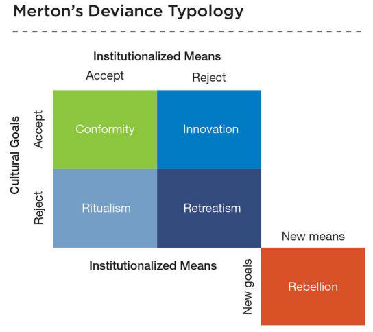 <p>Conformity, Innovation, Ritualism, Retreatism, Rebellion</p>