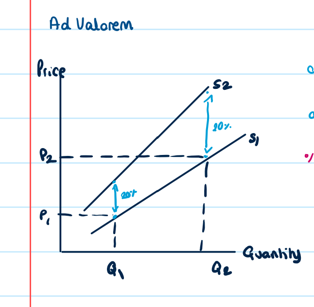 <ul><li><p>A percentage amount of the price of a good (e.g VAT)</p></li><li><p>the curve is divergent between the original supply curve and the new one</p></li></ul><p></p>