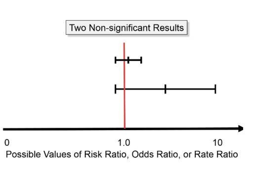 <p>There isn’t sufficient evidence to conclude that the groups are statistically significantly different</p><ul><li><p>If RR = 1 then the findings are not statistically significant (occurred by chance)</p></li></ul><p></p>