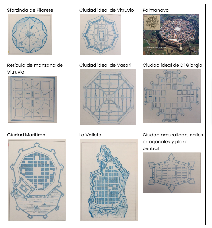 <p><span style="background-color: transparent;"><u><span>Ciudad Ideal:</span></u><span> Alberti, Filarete y Di Giorgio proponen modelos gráficos de difícil aplicación en los trazados europeos existentes. La ciudad ideal es la conclusión arquitectónica de la utopía, es una ciudad en la mente. Es generalmente de forma circular o de polígono regular, de forma estrellada y fortificada. Algunas de sus calles se sitúan en damero y otras radialmente. En su interior se desarrolla la ciudad de tamaño ideal basada en la simetría central. Las ciudades que más siguen los principios de los tratadistas son: Palmanova, Coevorden, Rocray, La Valletta, Vitry Le francois, Livorno. Estas teorías llegan a España a través de corrientes culturales y su influencia se hace notar en la normativa y legislación para la fundación de la ciudad por los españoles en América.</span></span></p>