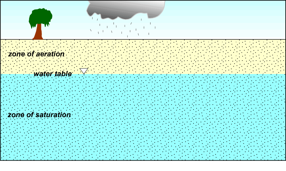 <p>Largest reservoir of <strong>freshwater</strong> for humans to use. Found underground. Comes from rain or snow, or water seeping into the ground</p><p></p><ul><li><p>Zone of Saturation: At the bottom where the water is located. It fills the pores and rock fractures. </p></li><li><p>Zone of Aeration: Above the water table where the soil is mostly filled with air.</p></li><li><p>Water Table: The boundary that separates groundwater from the surface</p></li></ul><p></p>