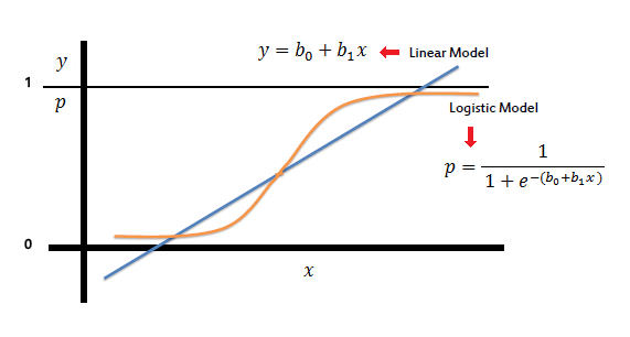 <p>logistic model </p>