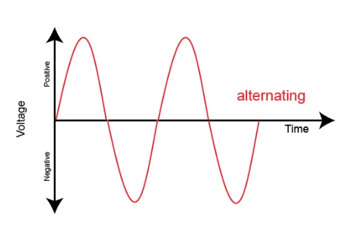 <p>Alternating Current </p>