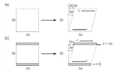 <p>Ability to withstand a shear stress, liquids can not</p>