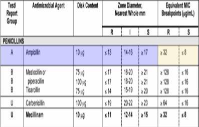 <p>For an E. coli with a resistant zone diameter of 13 mm or less for ampicillin, what would be the equivalent MIC breakpoint for resistance? &nbsp;Use the M100 table exerpt provided. </p><p></p>