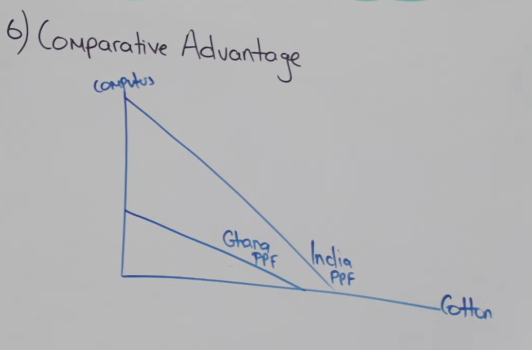 <p><span>Comparative advantage refers to the ability of a country, individual, or entity to produce goods or services at a lower opportunity cost compared to others. It is the principle that guides specialization and trade, suggesting that countries should produce and export goods or services in which they have a lower opportunity cost and import those in which they have a higher opportunity cost.</span></p>