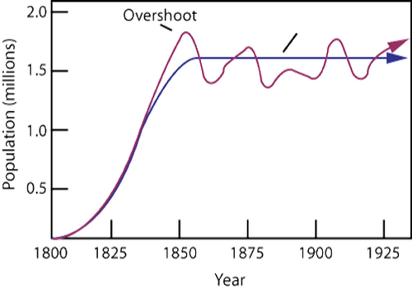 <p>population growth above carrying capacity</p>