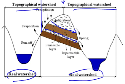 <p>different factors such as infiltration, springs, permeable layers, etc can change the watershed boundaries</p><p>also regional, intermediate and local flow can vary and therefore change things as well</p>