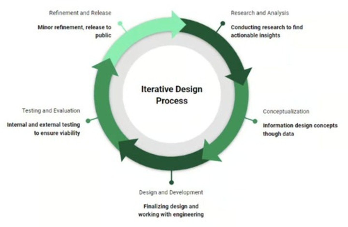 <p>Continuous refinement through repeated testing and feedback.</p>