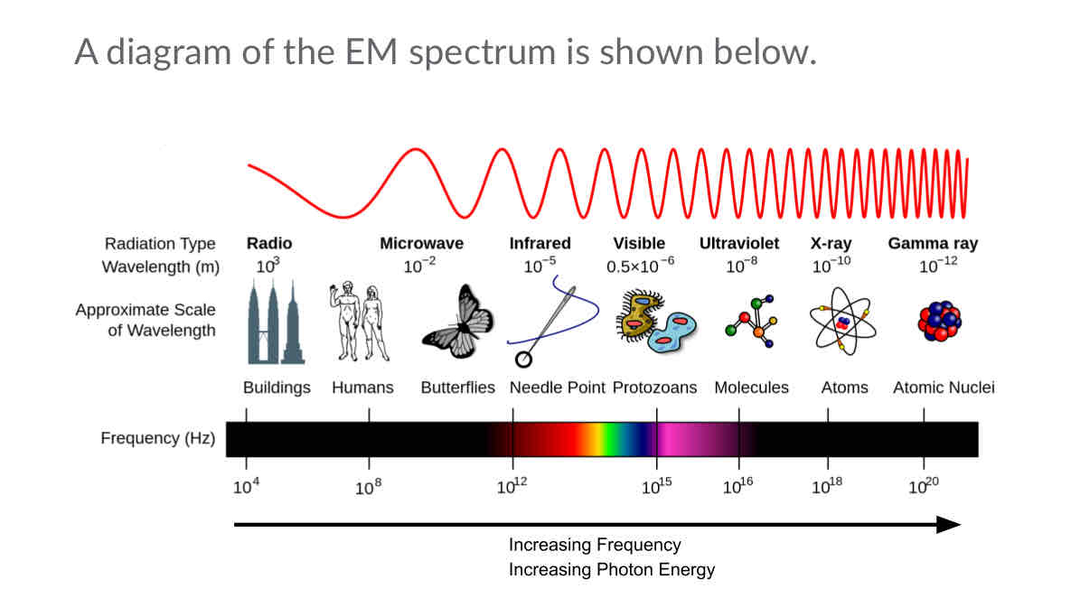 <p>Electromagnetic (EM) spectrum </p>