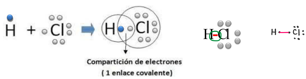 Los átomos aportan electrones por igual. El enlace se representa con una línea recta.
