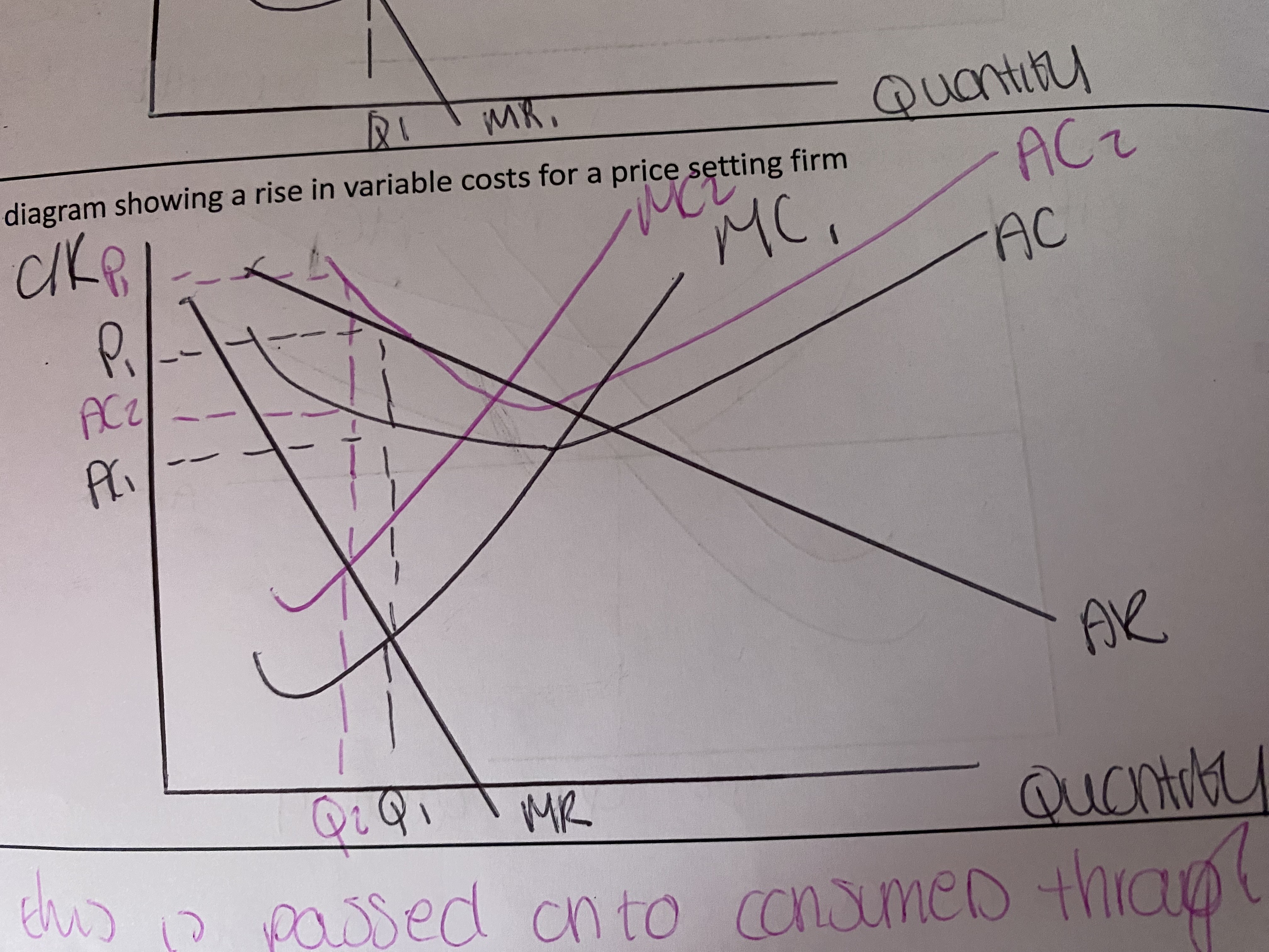 <p>This is then passed onto consumers through higher prices</p><p></p>