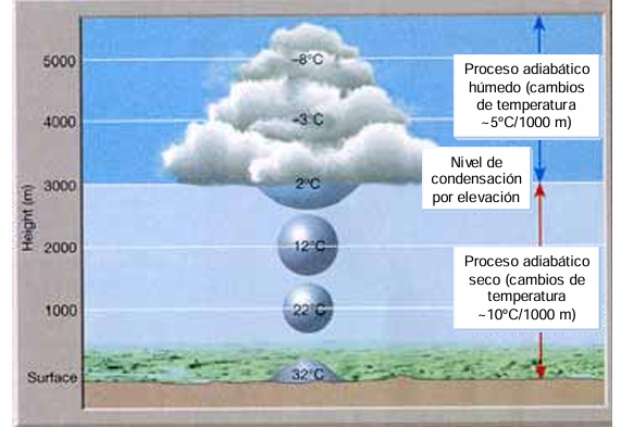 <p>Hay menor humedad relativa (<strong>proceso adiabático seco</strong>) y el <strong>gradiente térmico vertical aumenta</strong>, al ascender descienden más bruscamente las temperaturas.</p><p>Gradiente adiabático seco:10ºC/km</p>