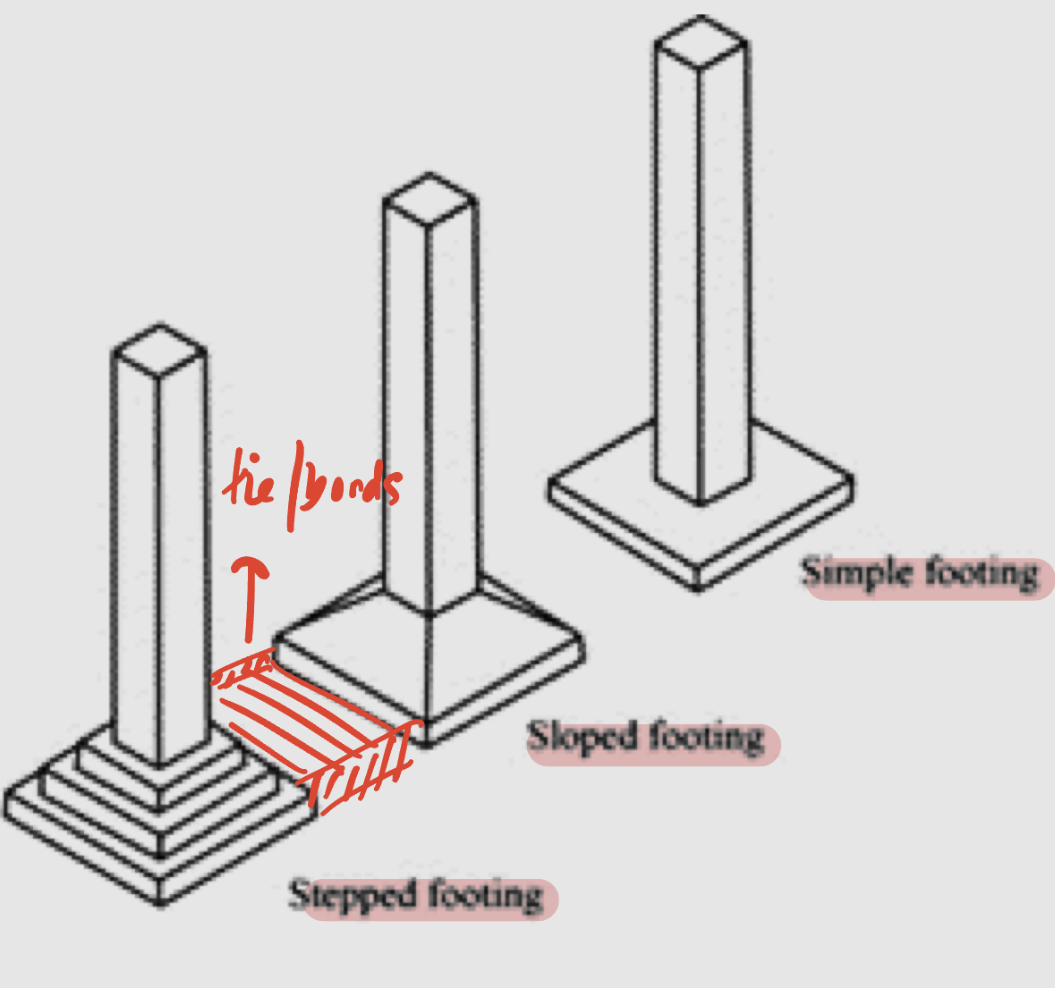 <ul><li><p>also known as individual/isolated/column footing</p></li><li><p>Used in high soil bearing capacity </p></li><li><p>Used at the skeleton systems with less columns and long spans</p></li><li><p>Pad foundations should sit at the same level</p></li><li><p>Isolated footings are the individually spread footings that support freestanding columns</p></li><li><p>Can be square, rectangle , or circle</p></li><li><p>Is central or symmetrical</p></li><li><p>Should be connected with tie/bond beams  to provide horizontal loads</p></li></ul>