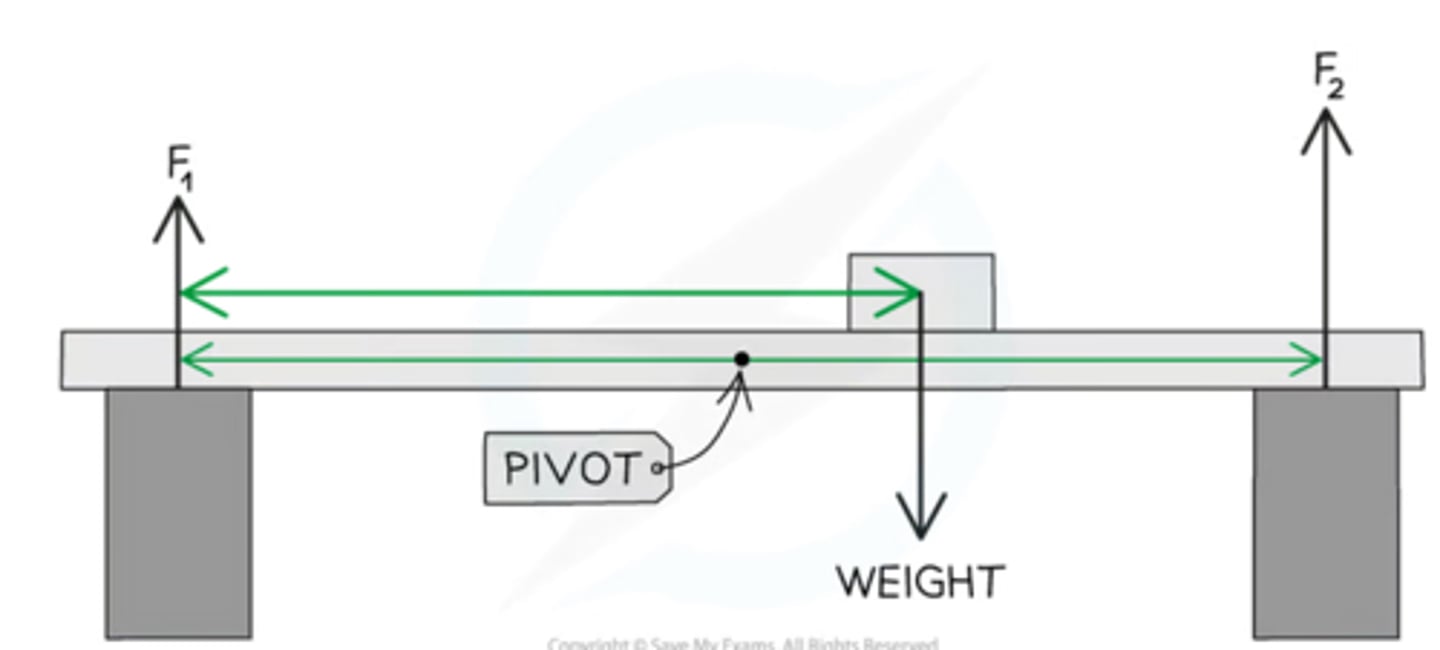 <p>If a beam is supported at ends A and B <br><br>(take centre as pivot )<br><br>As the mass moves towards A :<br>Upwards Force on A increases<br>Upwards force on B decreases<br><br>As the mass moves towards B:<br>Upwards force on A decreases<br>Upwards force on B increases<br><br><br>This is because the CW moment must equal the ACW moment to secure the beam</p>