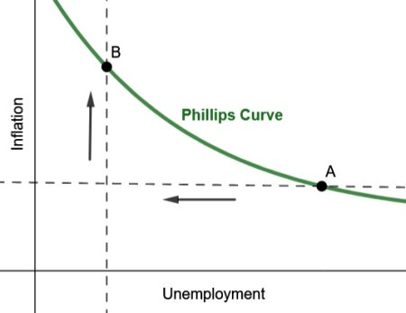 <p>The original Phillips curve</p>