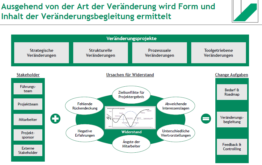 <ul><li><p>Fehlende Rückendeckung</p></li><li><p>Negative Erfahrungen</p></li><li><p>Zielkonflikte für das Projektergebnis</p></li><li><p>Abweichende Interessenlagen</p></li><li><p>Unterschiedliche Wertvorstellungen</p></li><li><p>Ängste der Mitarbeiter</p></li></ul><p></p>