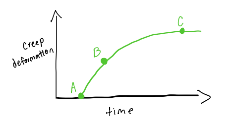 <p>what point indicates no exudation </p>